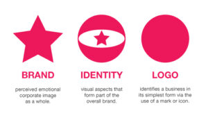 brand identity and logo design process