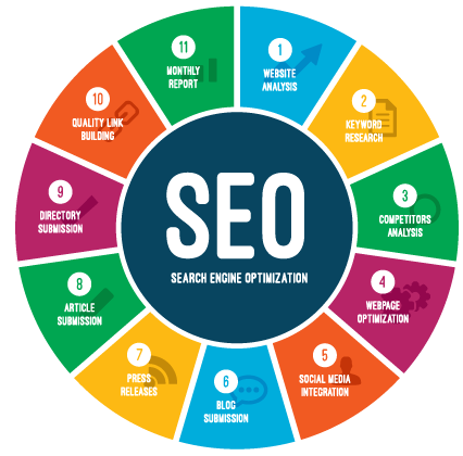 Search engine optimization elements wheel colorful