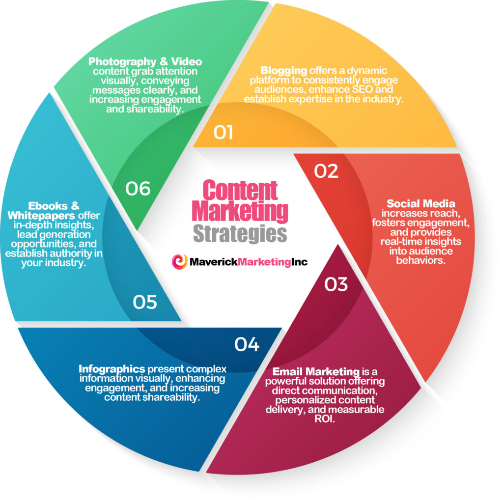 Content Marketing Services Infographic. Blogging, Ebooks, Email marketing, photography and video